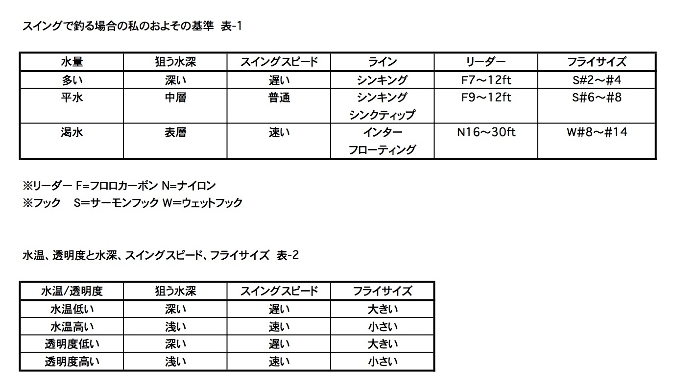 九頭竜川のスイングの釣り Tackle Guide Flyfisher Online フライフィッシング専門誌フライフィッシャー オフィシャルサイト