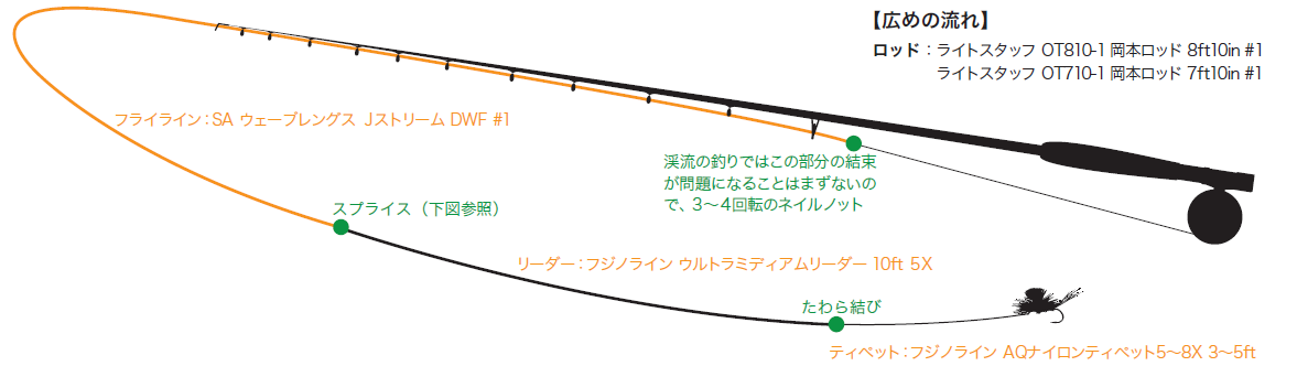 岡本哲也さんのラインシステム | TACKLE GUIDE | FlyFisher ONLINE