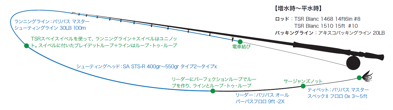 フライライン シューティングヘッド、ランニングライン - 釣り糸/ライン