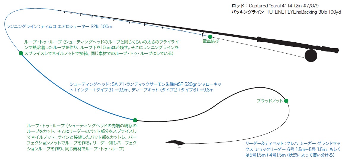 柿沼健二さんのラインシステム | TACKLE GUIDE | FlyFisher