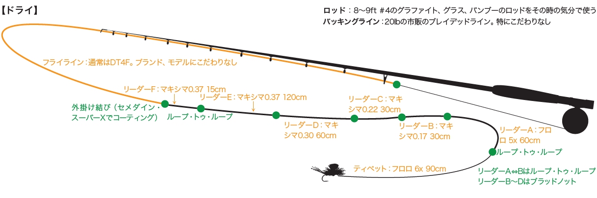 黒石真宏さんのラインシステム | TACKLE GUIDE | FlyFisher ONLINE