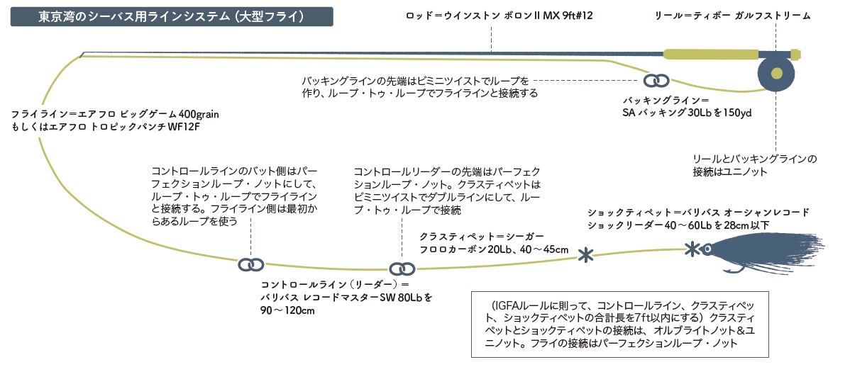 稲見一郎さんのシーバス用ラインシステム | TACKLE GUIDE | FlyFisher