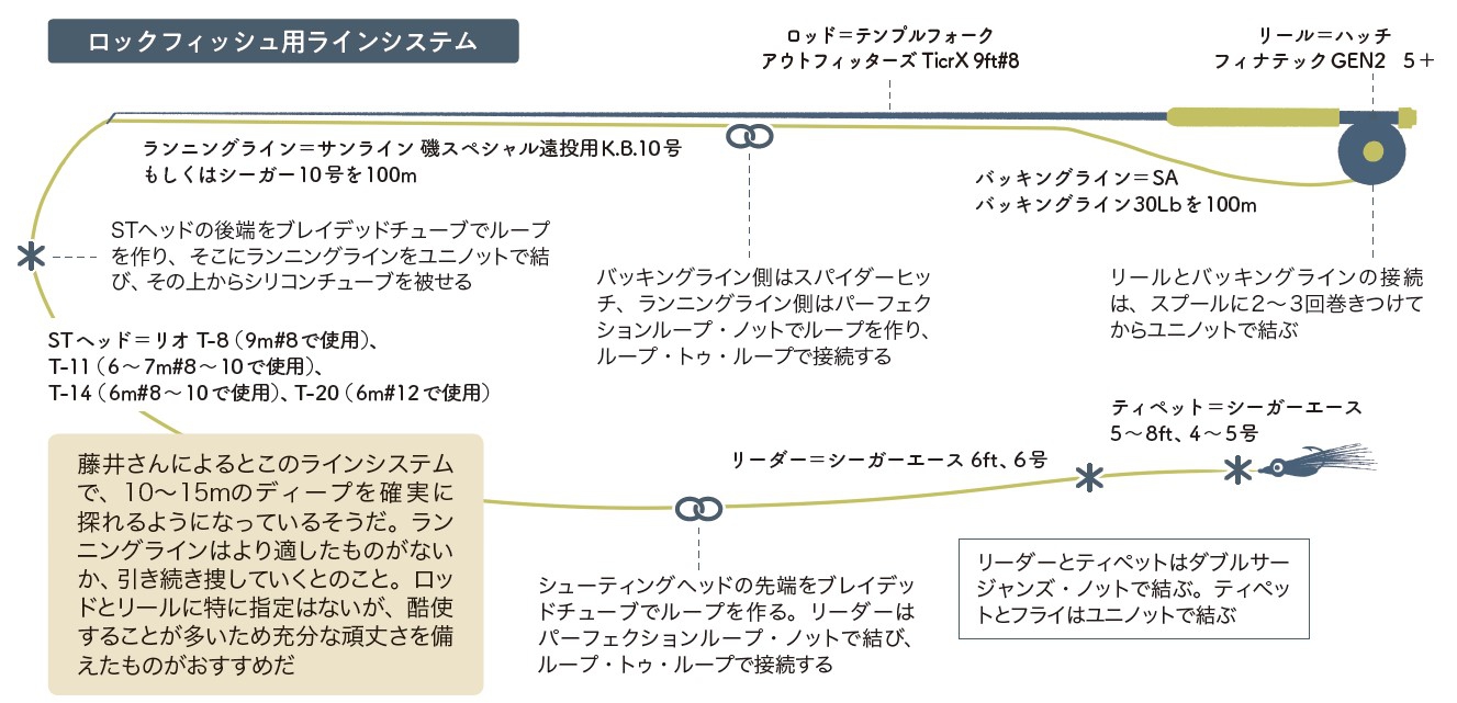 藤井江治さんロックフィッシュ用システム | TACKLE GUIDE | FlyFisher
